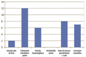 Read more about the article Avaliação de fatores associados às recessões gengivais em estudantes de Odontologia: um estudo-piloto